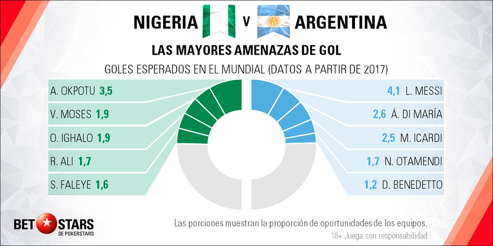 Betstars Nigeria vs Argentina 04 Betstars, Nigeria vs Argentina, pronosticos deportivos, Mundial 2018, clasificacion mundial 2018, grupos mundial 2018, mundial rusia 2018 calendario, clasificacion mundial 2018 europa, mundial 2018 clasificacion, clasificatorias rusia 2018, grupos del mundial 2018, tabla de posiciones eliminatorias rusia 2018, eliminatorias rusia 2018 europa, clasificación mundial rusia 2018,